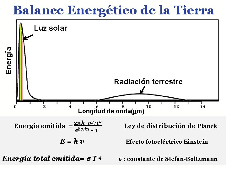 Balance Energético de la Tierra Energía Luz solar Radiación terrestre Longitud de onda( m)