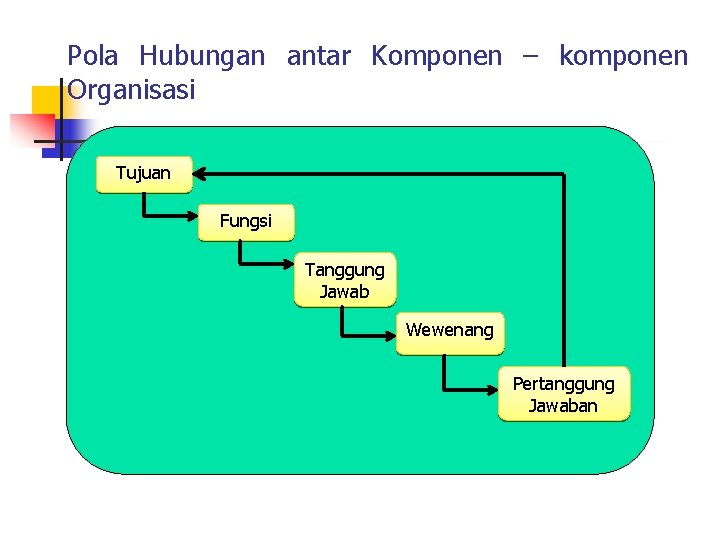 Pola Hubungan antar Komponen – komponen Organisasi Tujuan Fungsi Tanggung Jawab Wewenang Pertanggung Jawaban