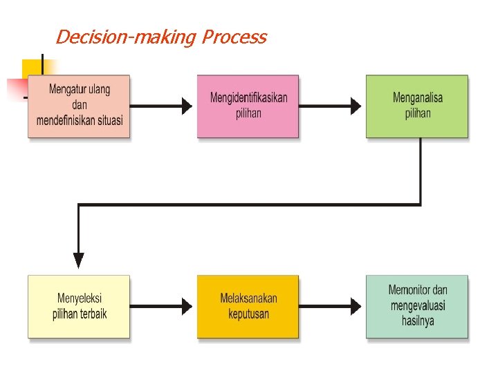 Decision-making Process 