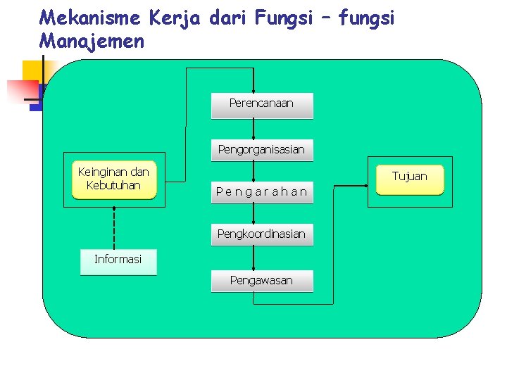 Mekanisme Kerja dari Fungsi – fungsi Manajemen Perencanaan Pengorganisasian Keinginan dan Kebutuhan Tujuan Pengarahan