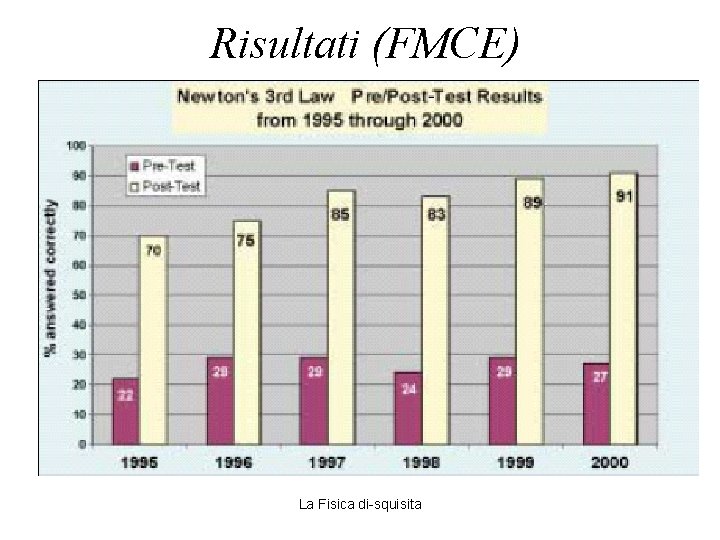 Risultati (FMCE) La Fisica di-squisita 