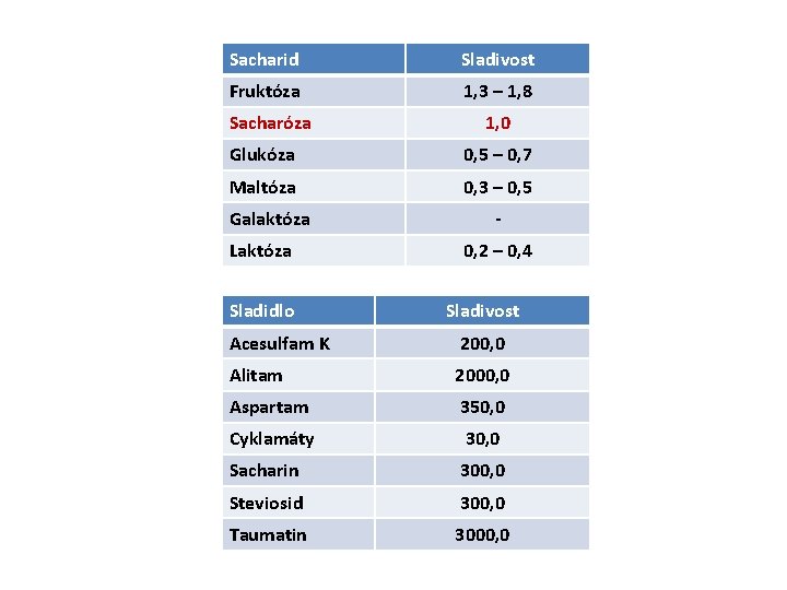 Sacharid Sladivost Fruktóza 1, 3 – 1, 8 Sacharóza 1, 0 Glukóza 0, 5