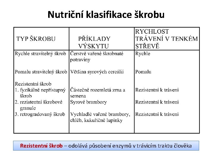 Nutriční klasifikace škrobu Rezistentní škrob – odolává působení enzymů v trávicím traktu člověka 