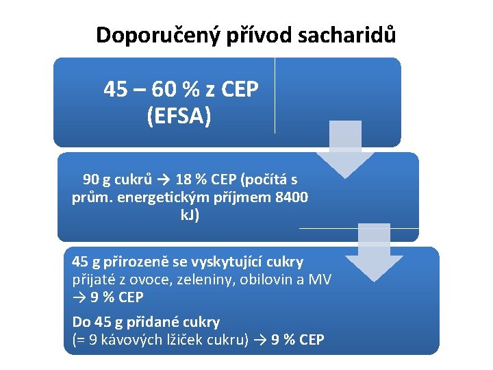Doporučený přívod sacharidů 45 – 60 % z CEP (EFSA) 90 g cukrů →