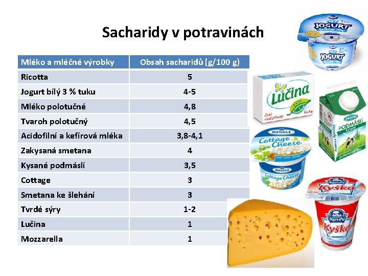 Sacharidy v potravinách Mléko a mléčné výrobky Ricotta Obsah sacharidů (g/100 g) 5 Jogurt