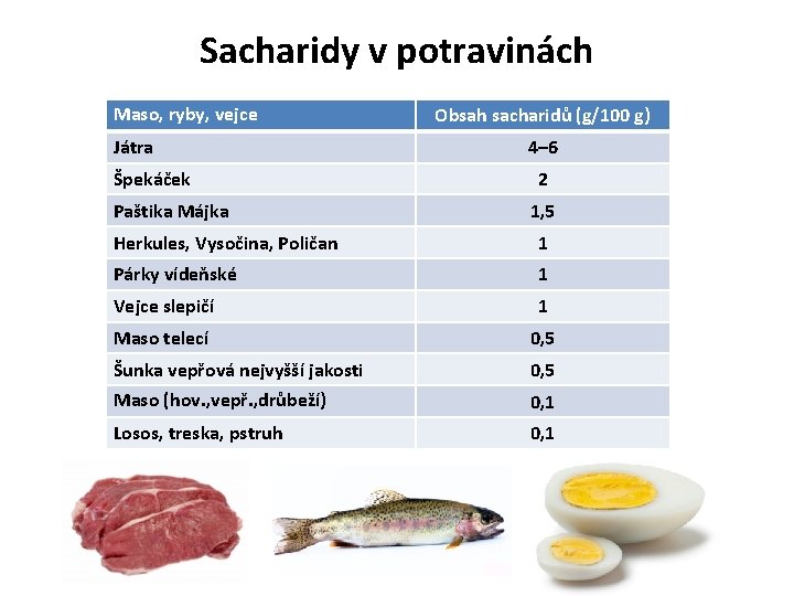 Sacharidy v potravinách Maso, ryby, vejce Játra Špekáček Paštika Májka Obsah sacharidů (g/100 g)