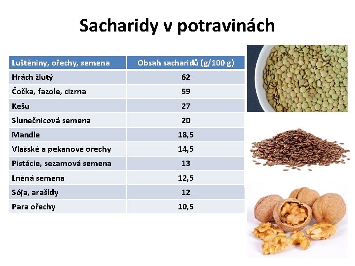 Sacharidy v potravinách Luštěniny, ořechy, semena Obsah sacharidů (g/100 g) Hrách žlutý 62 Čočka,