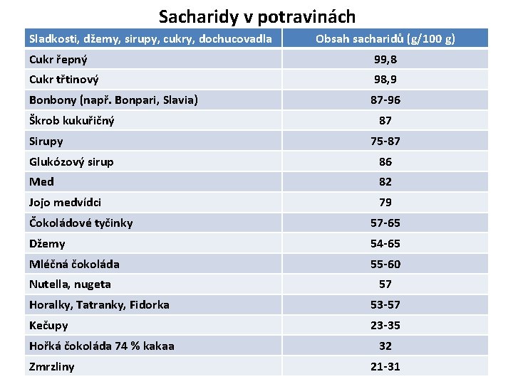 Sacharidy v potravinách Sladkosti, džemy, sirupy, cukry, dochucovadla Obsah sacharidů (g/100 g) Cukr řepný