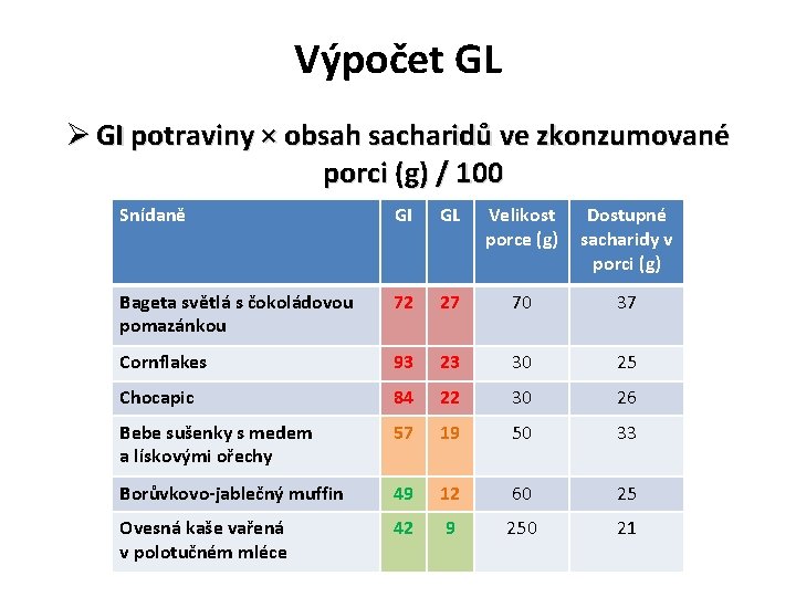 Výpočet GL Ø GI potraviny × obsah sacharidů ve zkonzumované porci (g) / 100