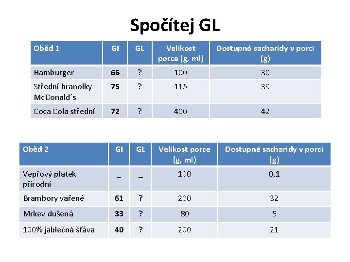 Spočítej GL Oběd 1 GI GL Velikost porce (g, ml) Dostupné sacharidy v porci