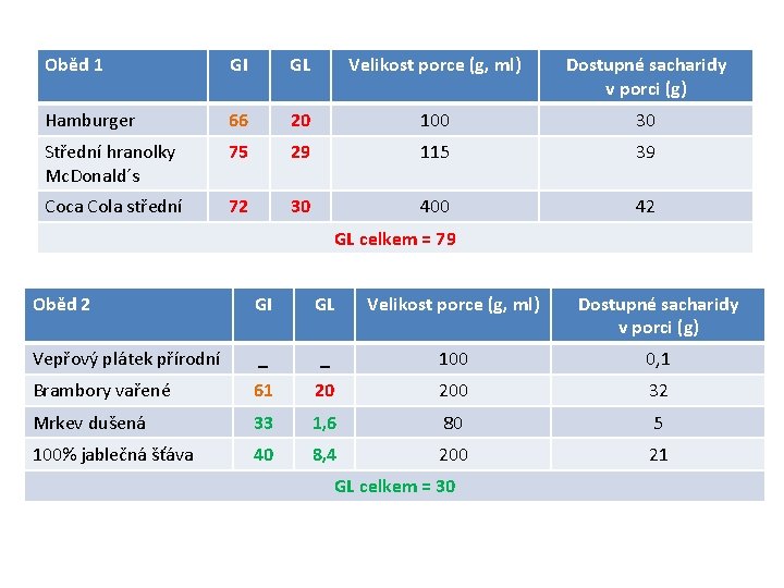 Oběd 1 GI GL Velikost porce (g, ml) Dostupné sacharidy v porci (g) Hamburger