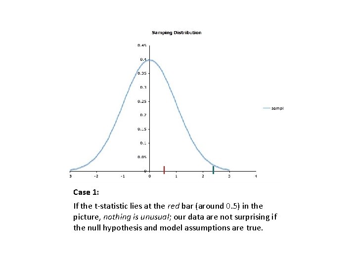 Case 1: If the t-statistic lies at the red bar (around 0. 5) in