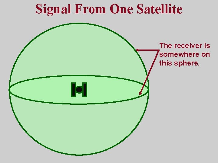 Signal From One Satellite The receiver is somewhere on this sphere. 
