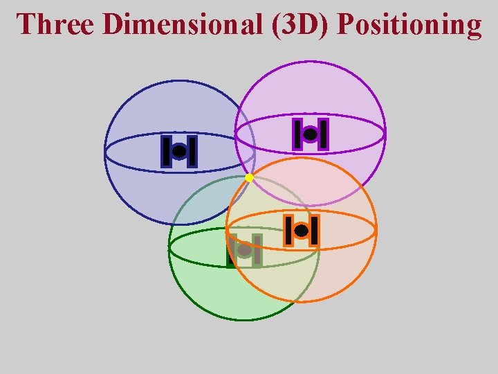 Three Dimensional (3 D) Positioning 