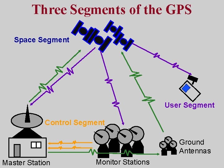 Three Segments of the GPS Space Segment User Segment Control Segment Ground Antennas Master