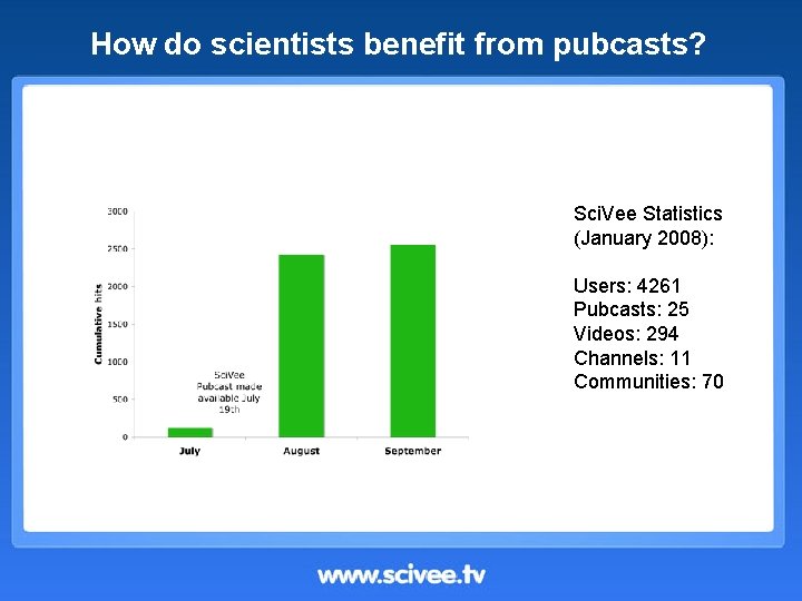 How do scientists benefit from pubcasts? Sci. Vee Statistics (January 2008): Users: 4261 Pubcasts:
