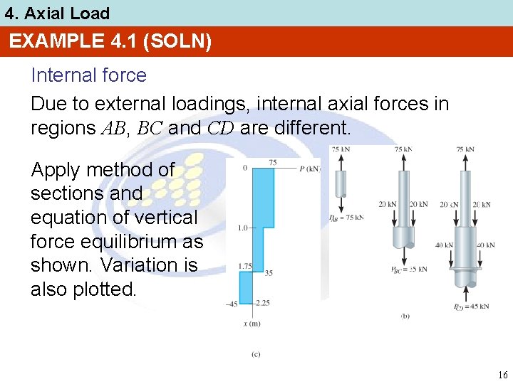 4. Axial Load EXAMPLE 4. 1 (SOLN) Internal force Due to external loadings, internal