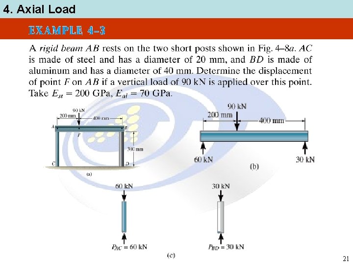 4. Axial Load 21 