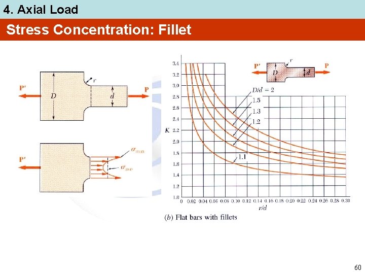 4. Axial Load Stress Concentration: Fillet 60 