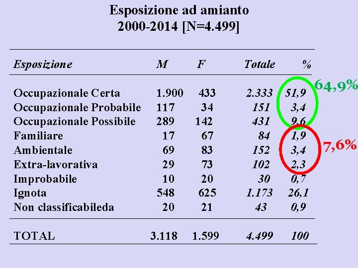 Esposizione ad amianto 2000 -2014 [N=4. 499] Esposizione M F Totale % Occupazionale Certa