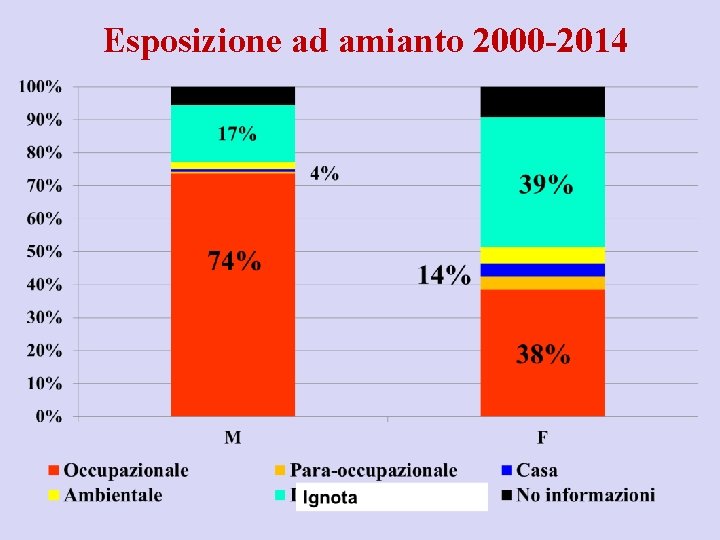 Esposizione ad amianto 2000 -2014 