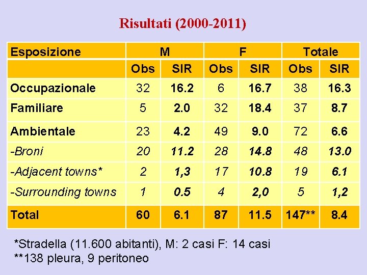 Risultati (2000 -2011) Esposizione M F Totale Obs SIR Occupazionale 32 16. 2 6