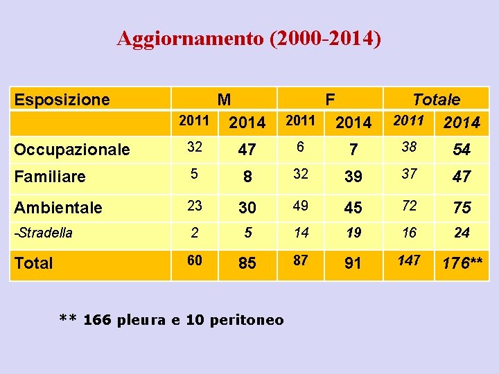 Aggiornamento (2000 -2014) Esposizione M 2011 2014 F 2011 2014 Totale 2011 2014 Occupazionale