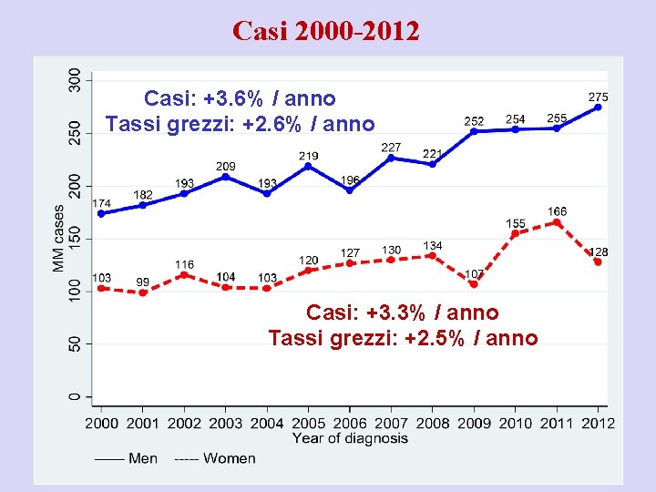 Casi 2000 -2012 Casi: +3. 6% / anno Tassi grezzi: +2. 6% / anno