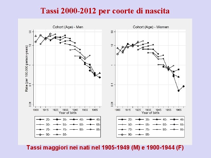 Tassi 2000 -2012 per coorte di nascita Tassi maggiori nei nati nel 1905 -1949