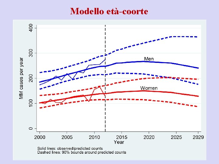 Modello età-coorte 