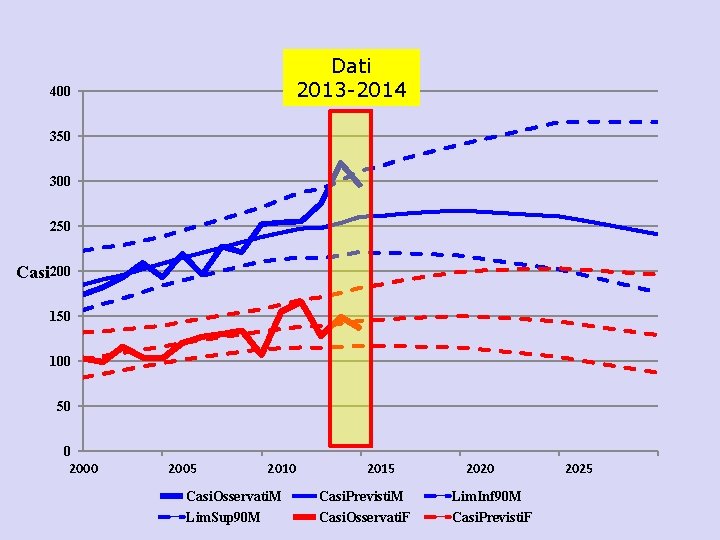 Dati 2013 -2014 400 350 300 250 Casi 200 150 100 50 0 2005
