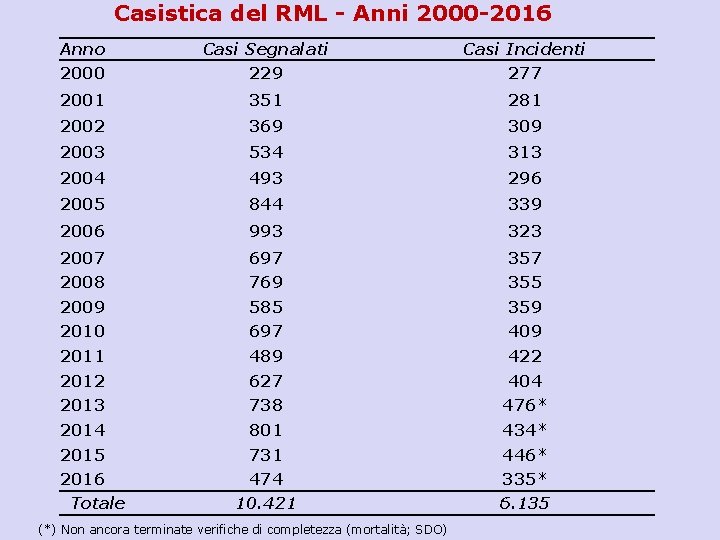 Casistica del RML - Anni 2000 -2016 Anno Casi Segnalati Casi Incidenti 2000 229