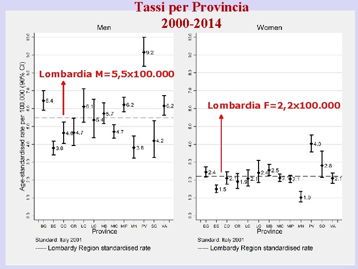 Tassi per Provincia 2000 -2014 Lombardia M=5, 5 x 100. 000 Lombardia F=2, 2