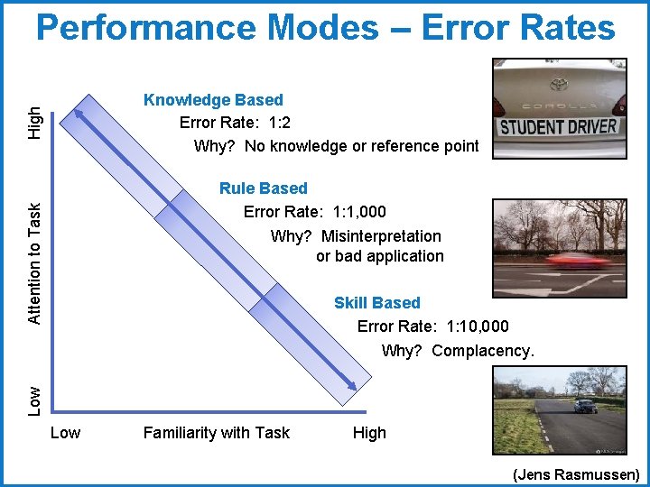 Performance Modes – Error Rates High Knowledge Based Error Rate: 1: 2 Why? No