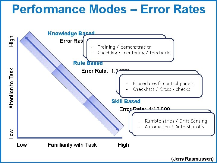 Performance Modes – Error Rates High Knowledge Based - Inadequate knowledge Error Rate: 1:
