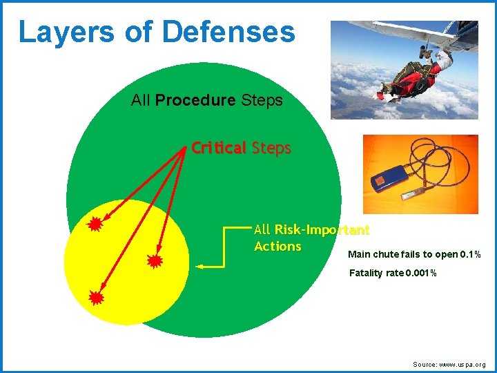 Layers of Defenses All Procedure Steps Critical Steps All Risk-Important Actions Main chute fails