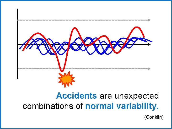 Accidents are unexpected combinations of normal variability. (Conklin) 