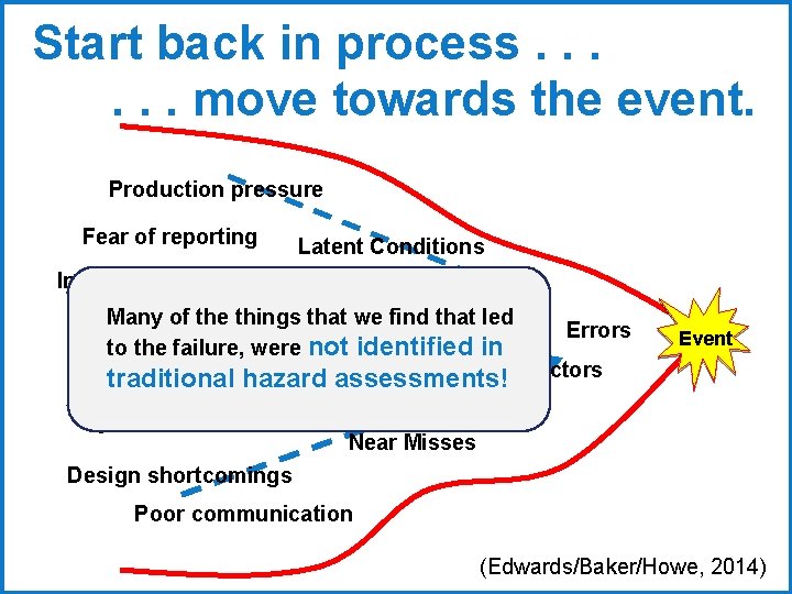 Start back in process. . . move towards the event. Production pressure Fear of