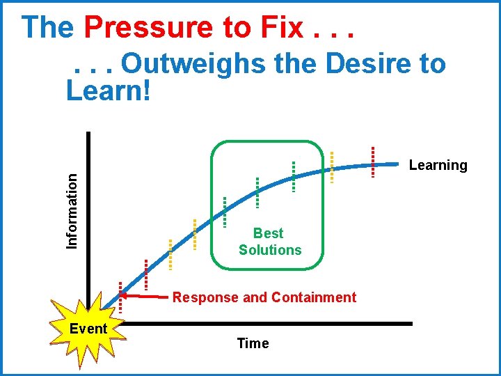 The Pressure to Fix. . . Information . . . Outweighs the Desire to