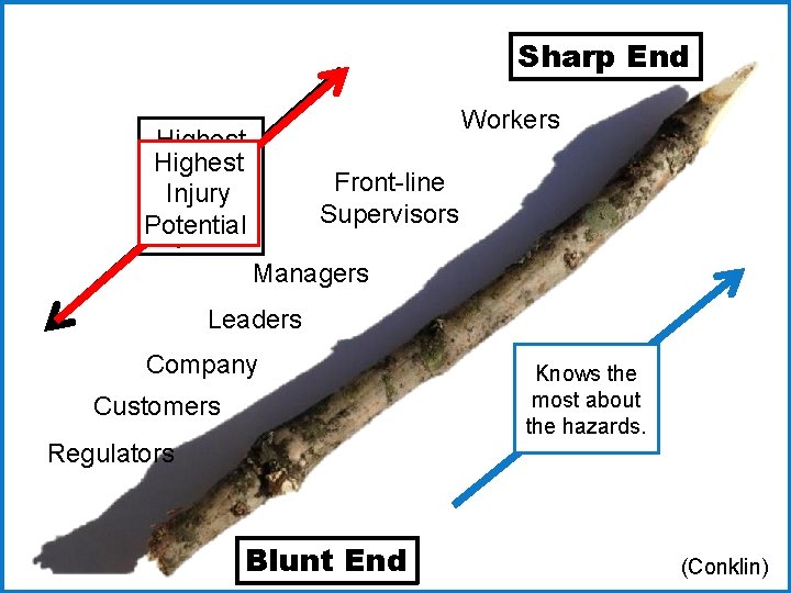 Sharp End Highest Influence Front-line Injury Over Supervisors Potential System Managers Workers Leaders Company
