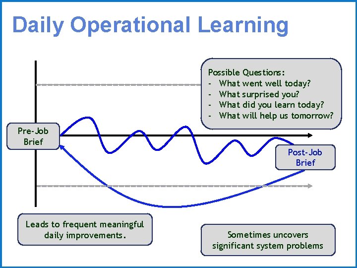 Daily Operational Learning Possible Questions: - What went well today? - What surprised you?