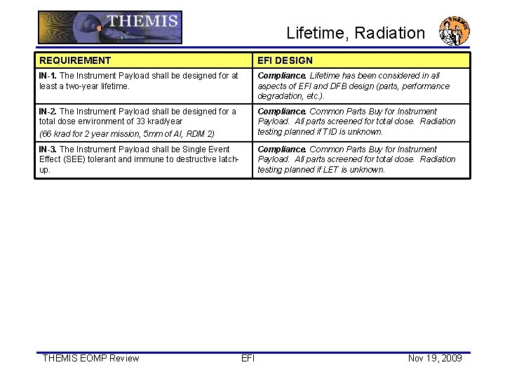 Lifetime, Radiation REQUIREMENT EFI DESIGN IN-1. The Instrument Payload shall be designed for at