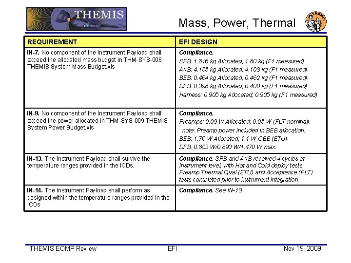 Mass, Power, Thermal REQUIREMENT EFI DESIGN IN-7. No component of the Instrument Payload shall