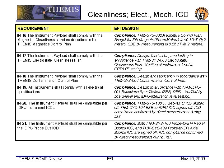 Cleanliness; Elect. , Mech. ICD REQUIREMENT EFI DESIGN IN-16 The Instrument Payload shall comply