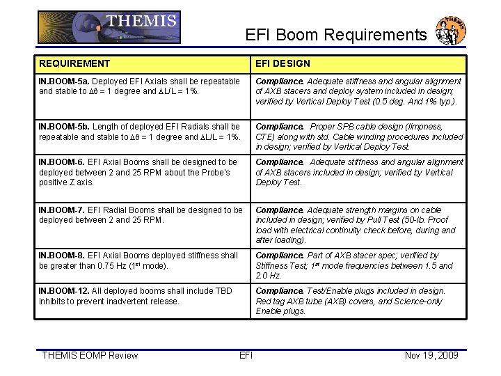 EFI Boom Requirements REQUIREMENT EFI DESIGN IN. BOOM-5 a. Deployed EFI Axials shall be