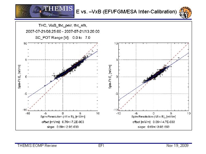 E vs. –Vx. B (EFI/FGM/ESA Inter-Calibration) THEMIS EOMP Review EFI Nov 19, 2009 