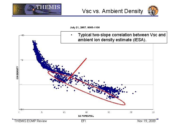 Vsc vs. Ambient Density • THEMIS EOMP Review Typical two-slope correlation between Vsc and