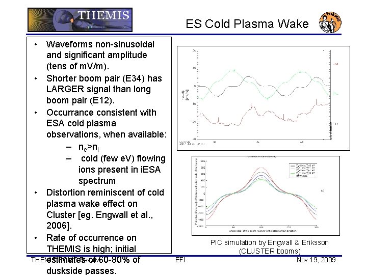 ES Cold Plasma Wake • Waveforms non-sinusoidal and significant amplitude (tens of m. V/m).