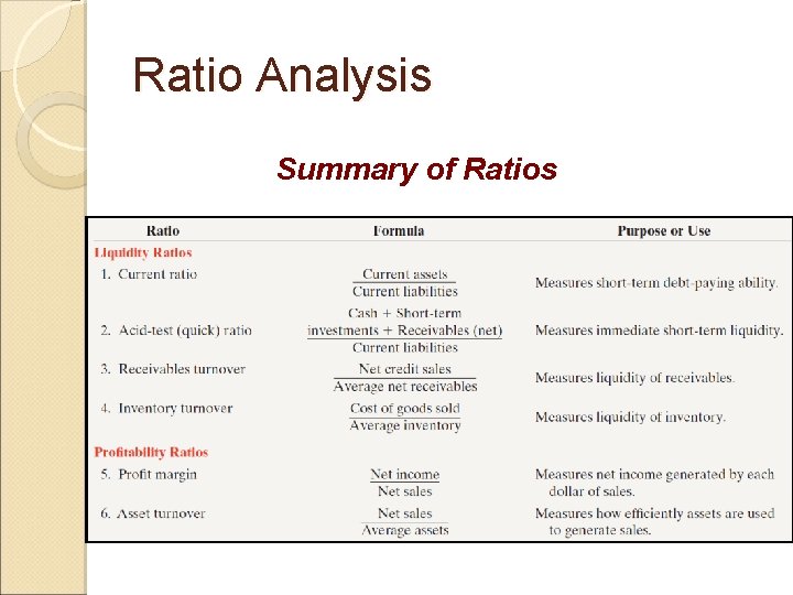 Ratio Analysis Summary of Ratios 