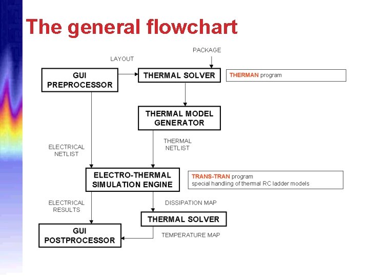 The general flowchart 